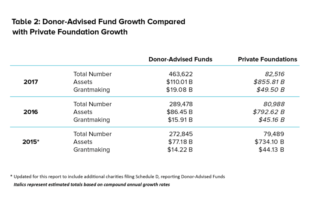 Charity Percentage Of Donation Chart 2017