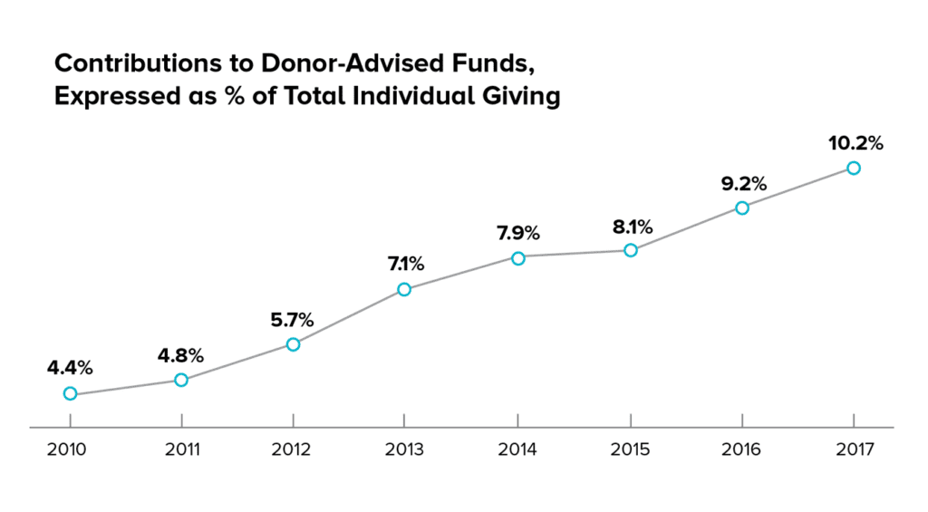 Charity Percentage Of Donation Chart 2017