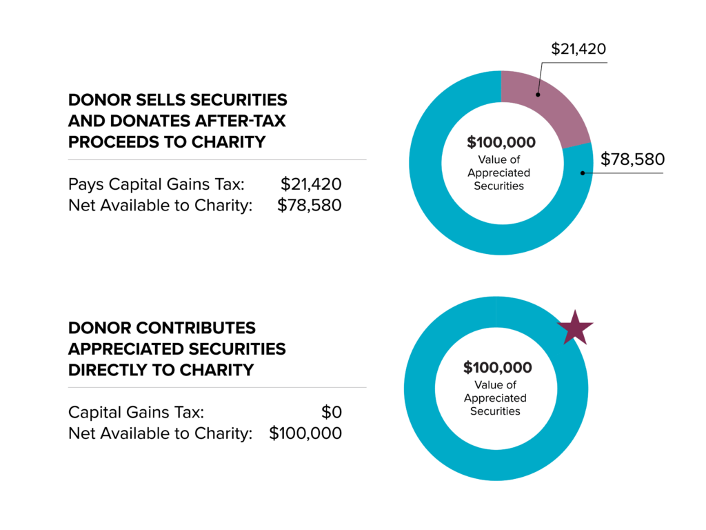 Charitable Income Tax Deduction Chart