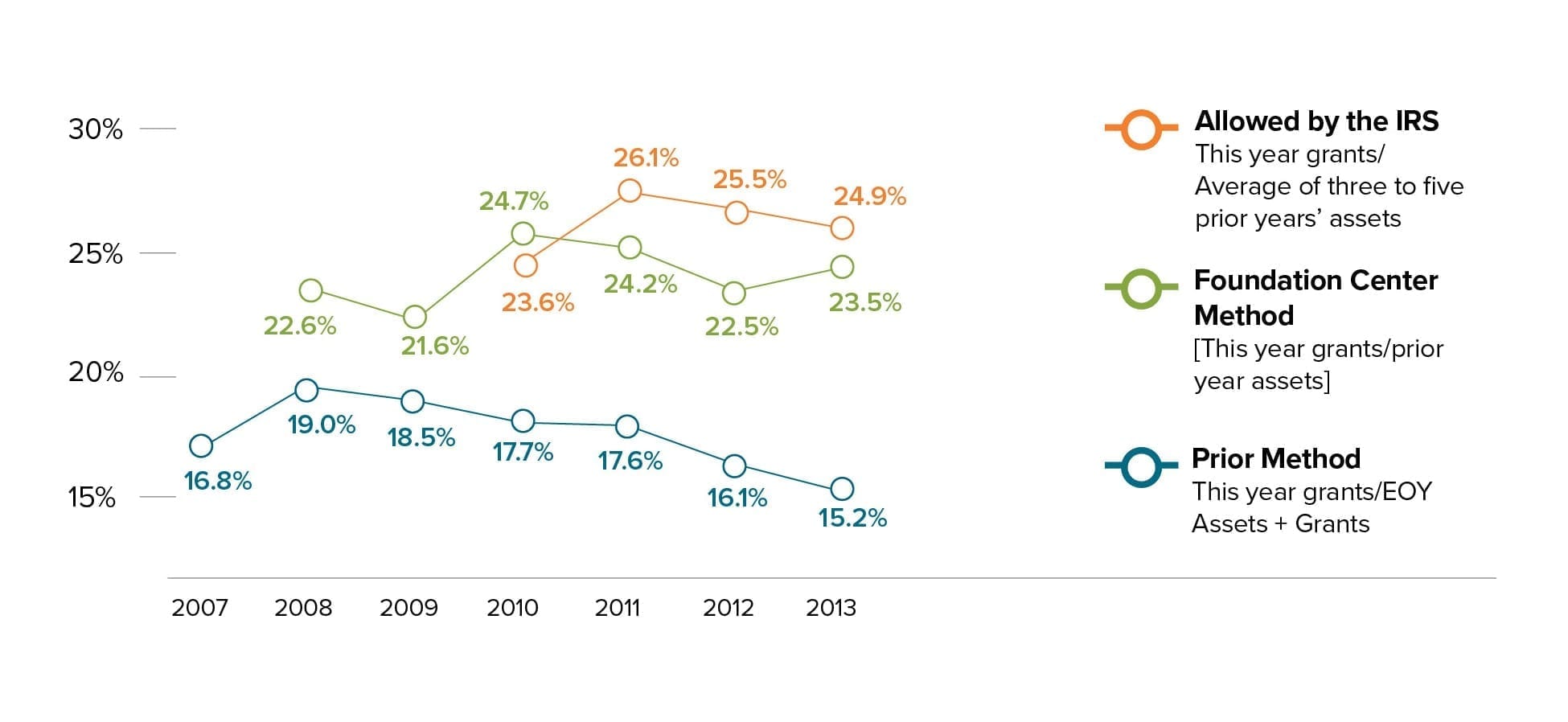 Example Daf Grants Graph The 2020 DAF Report | NPTrust