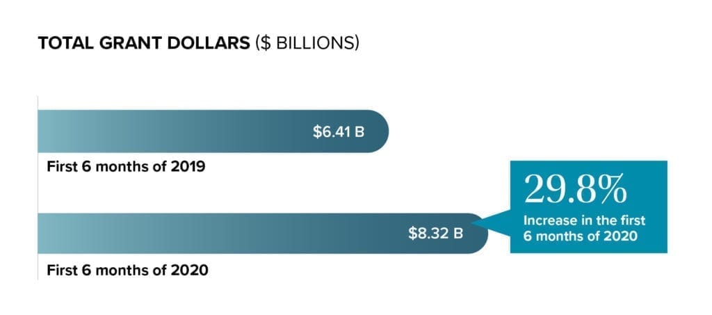 Total Grant Dollars ($Billions)