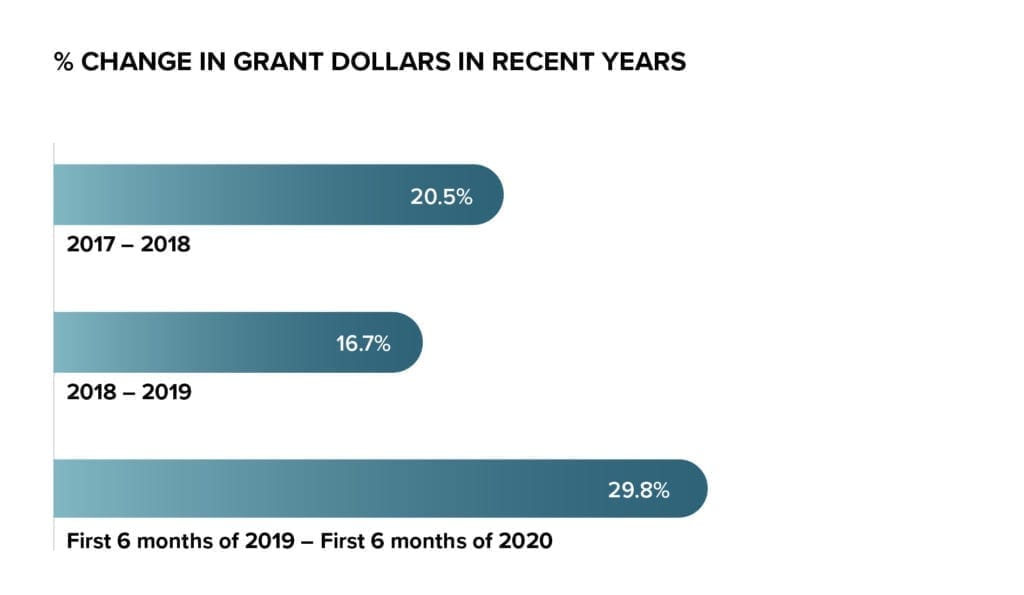 % of change in grant dollars in recent years