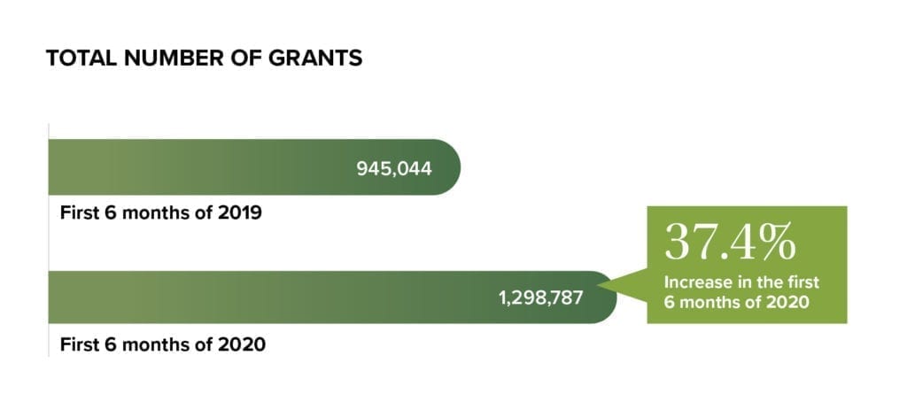 Total Number of Grants