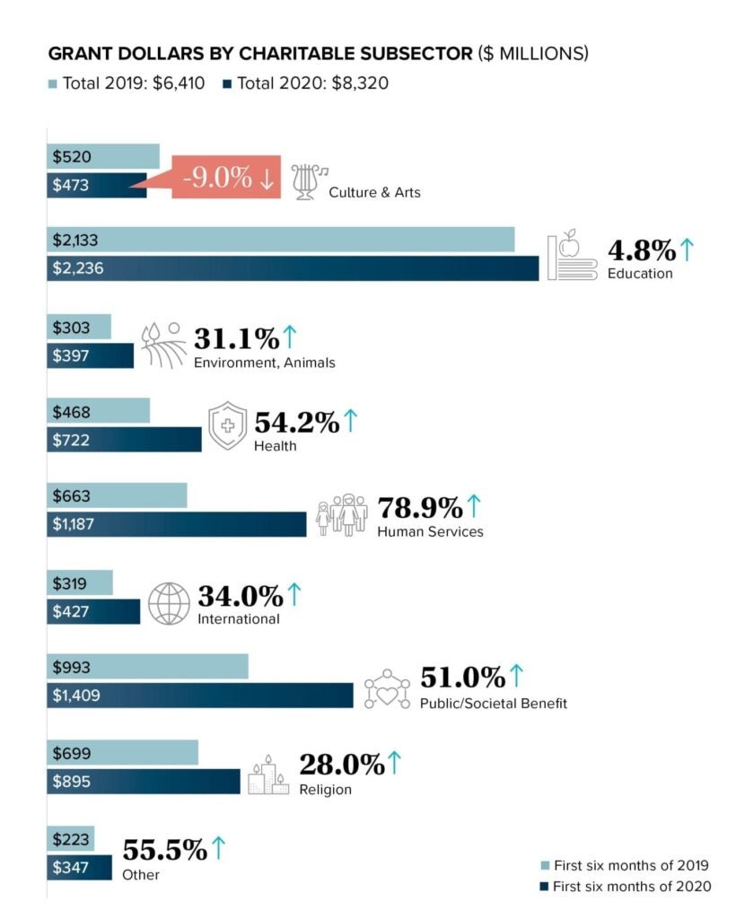 Grant dollars by charitable subsector ($Millions)