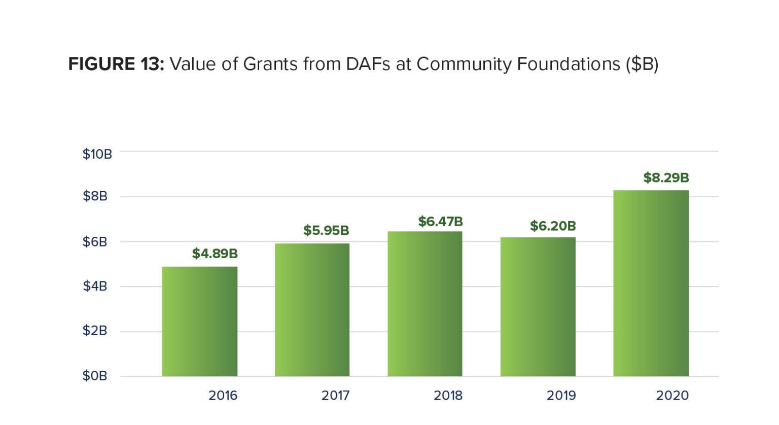 Example Daf Grants Graph The 2021 DAF Report | NPTrust