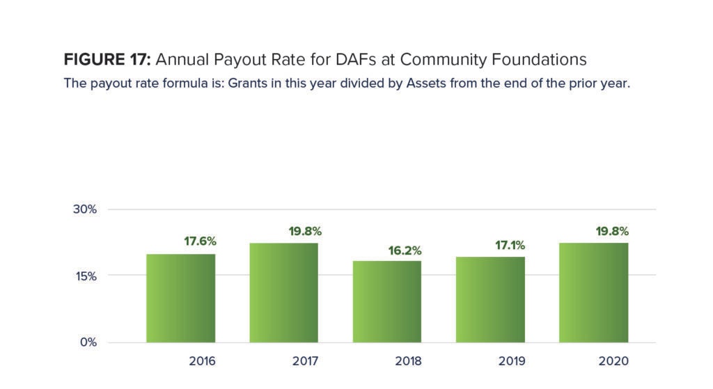 Example Daf Grants Graph The 2021 DAF Report | NPTrust