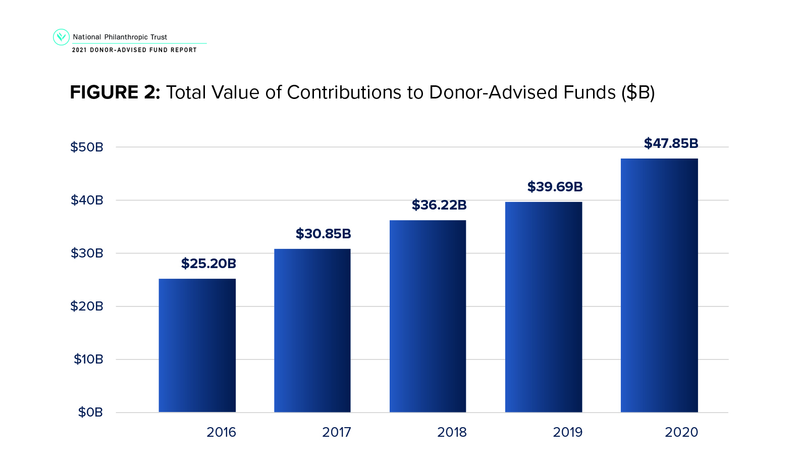 Figure 2 is a bar chart of total value of contributions to donor-advised funds in billions from 2016-2020