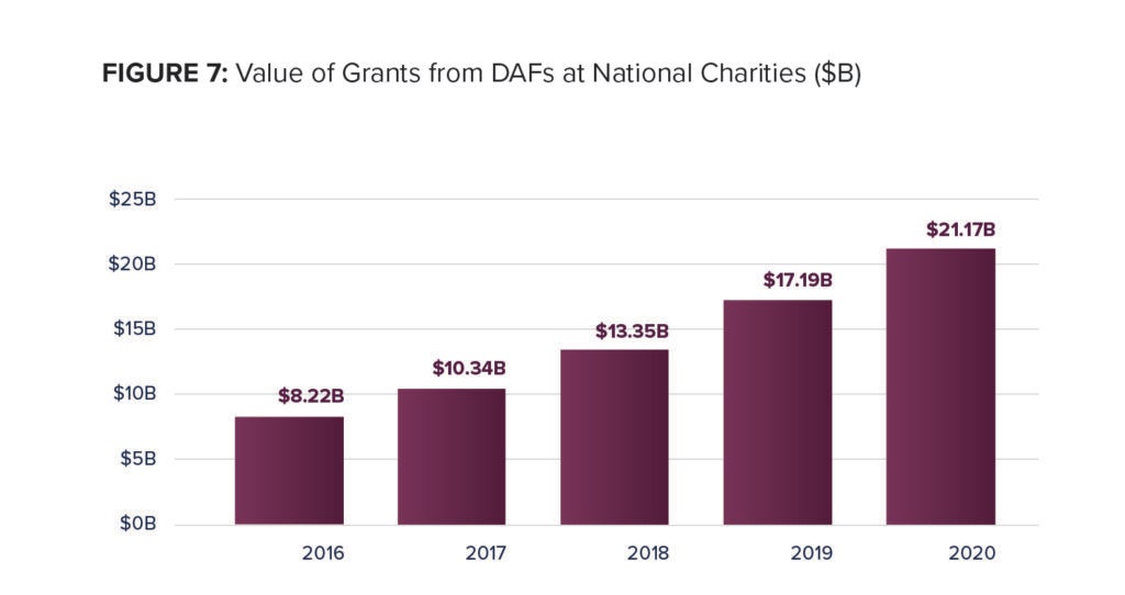 Example Daf Grants Graph The 2021 DAF Report | NPTrust