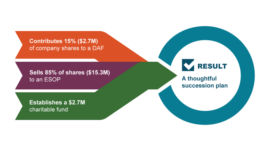 A graphic illustrating a thoughtful succession plan created by 3 components: 
contributes 15% ($2.7M) of company shares to a DAF, sells 85% of shares ($15.3M) to an ESOP, and establishes a $2.7M charitable fund. 