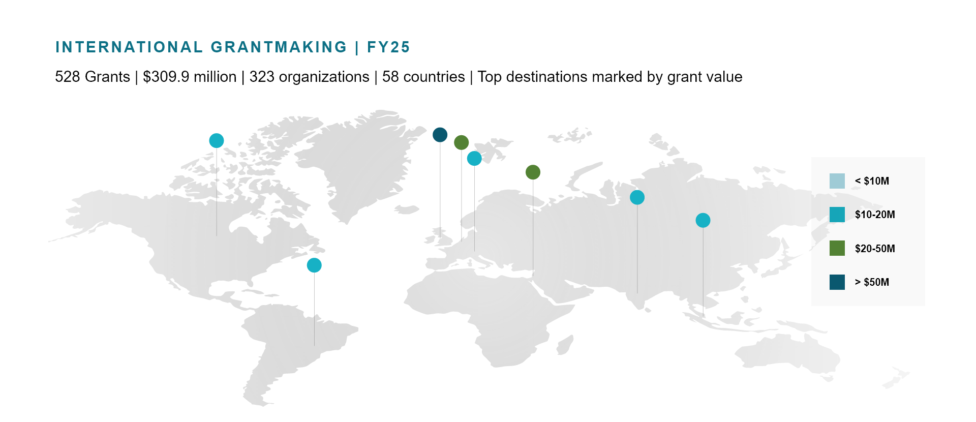 International map shows top global locations by grant value for Fiscal Year 2025, with the greatest amounts going to the UK, followed by Switzerland and Israel. NPT facilitated 528 grants totaling $309.9M to 323 organizations in 58 countries.